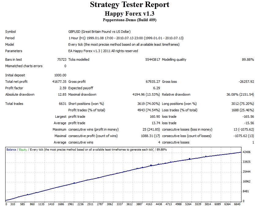 Happy Forex backtest report