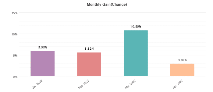 Happy Forex monthly profits