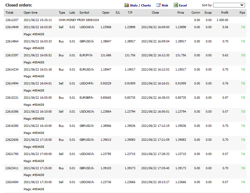 Trading history on FXBlue