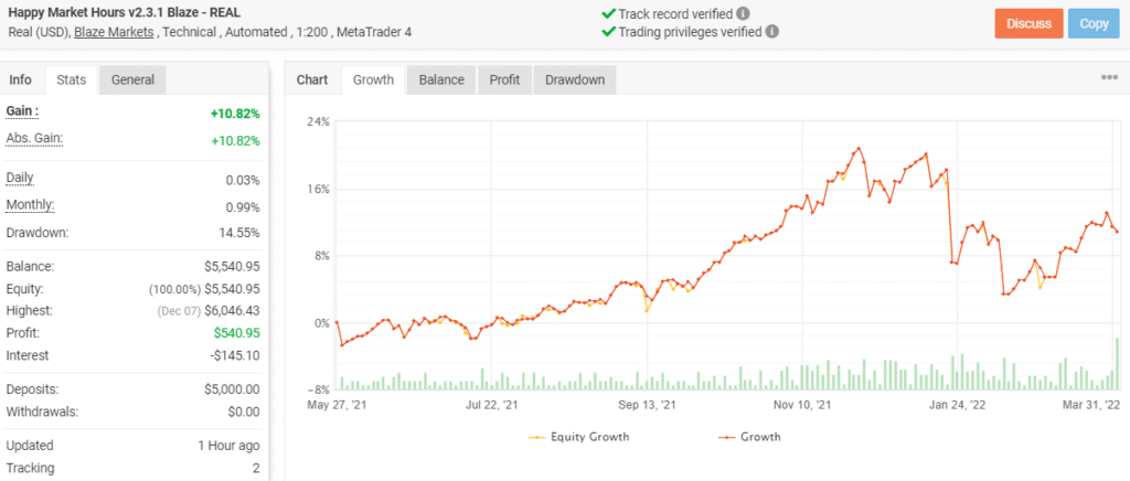 Happy Market Hours Live tradingresults on Myfxbook