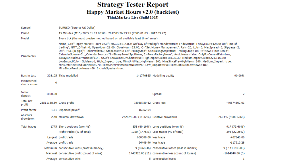 Backtesting results of Happy Market Hours on the official website