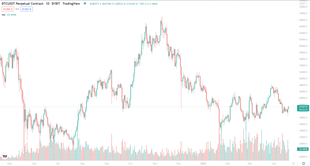 BTC price chart