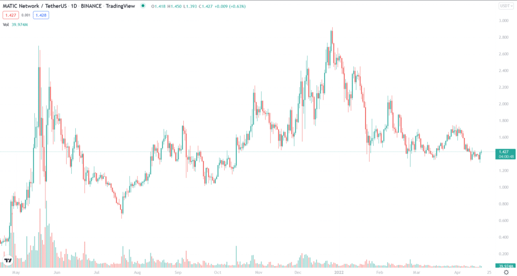 MATIC price chart