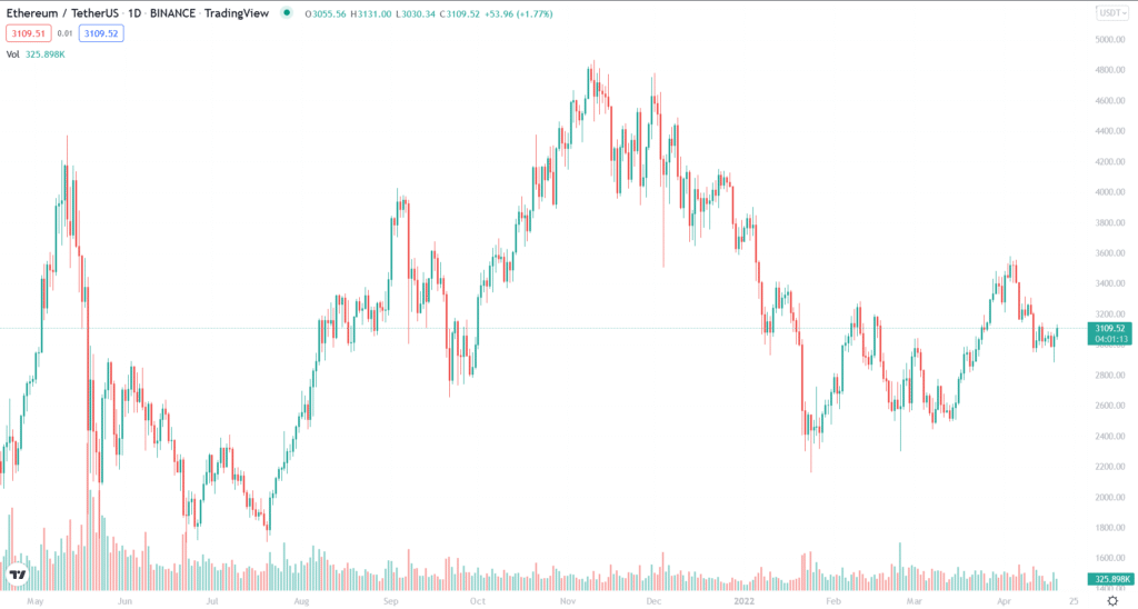 ETH price chart