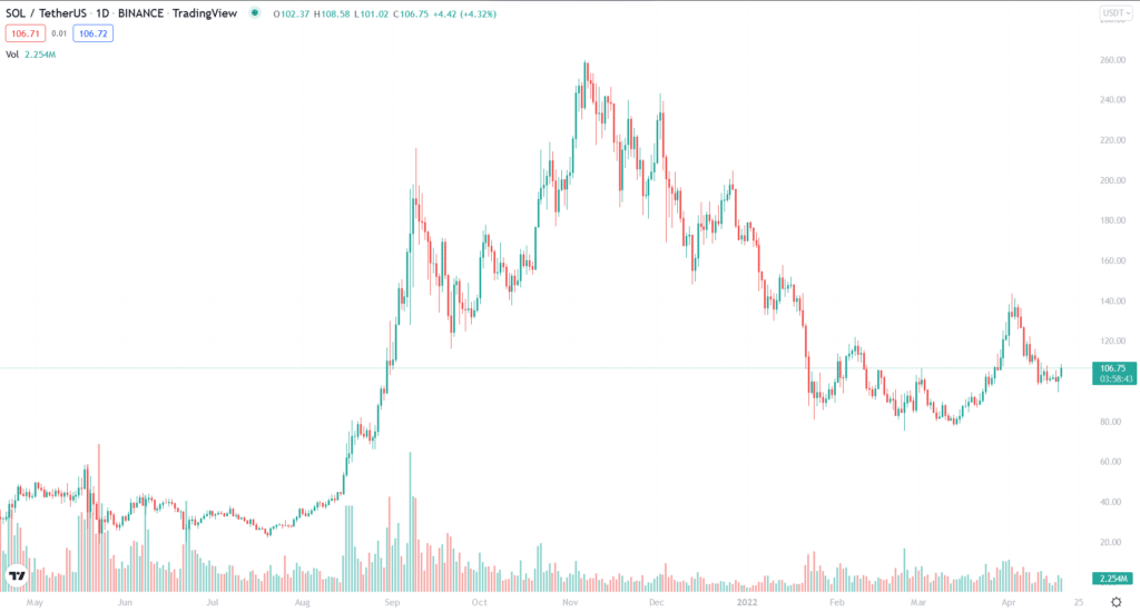 SOL price chart