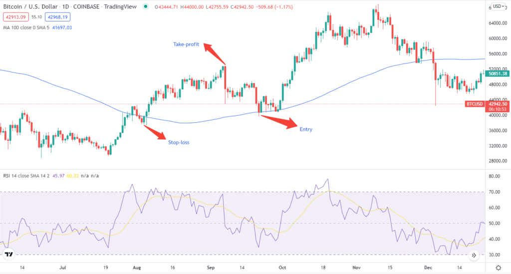 Bullish trade setup