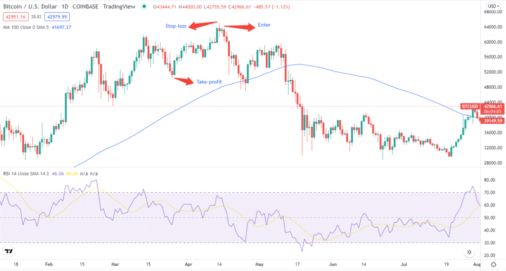 Bearish trade setup