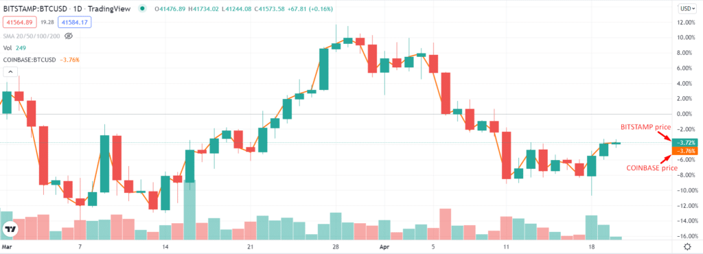 Sell setup