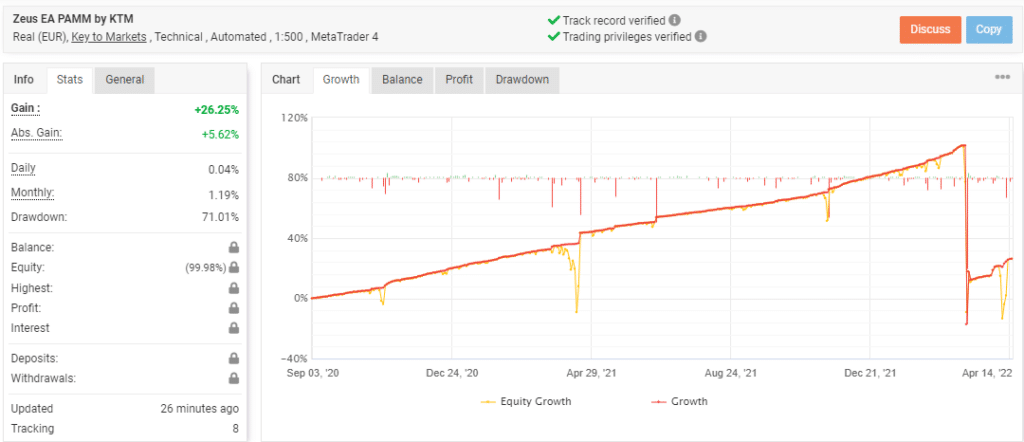 Trading stats of Zeus EA on the Myfxbook site