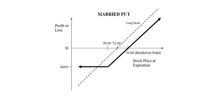 Married put concept