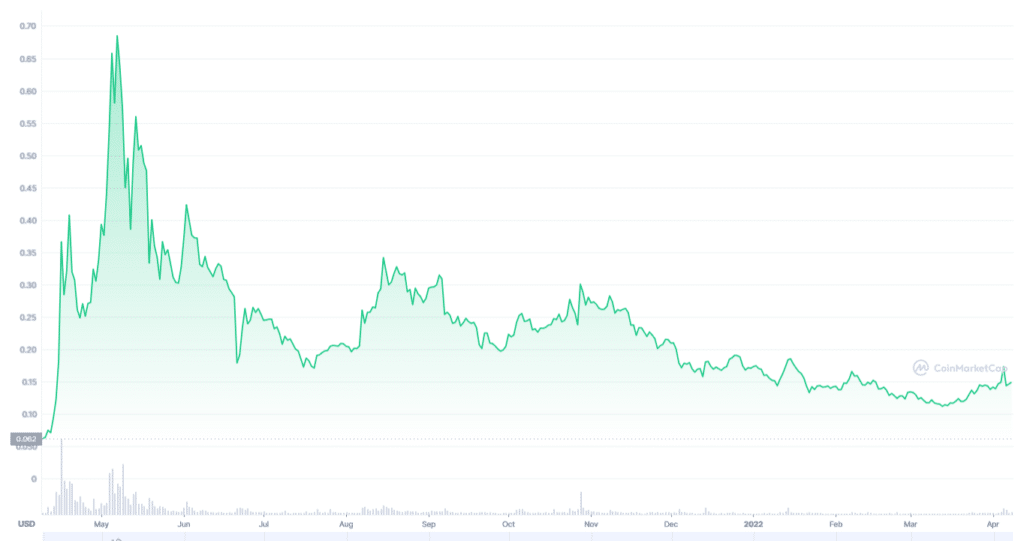 DOGE 1Y chart