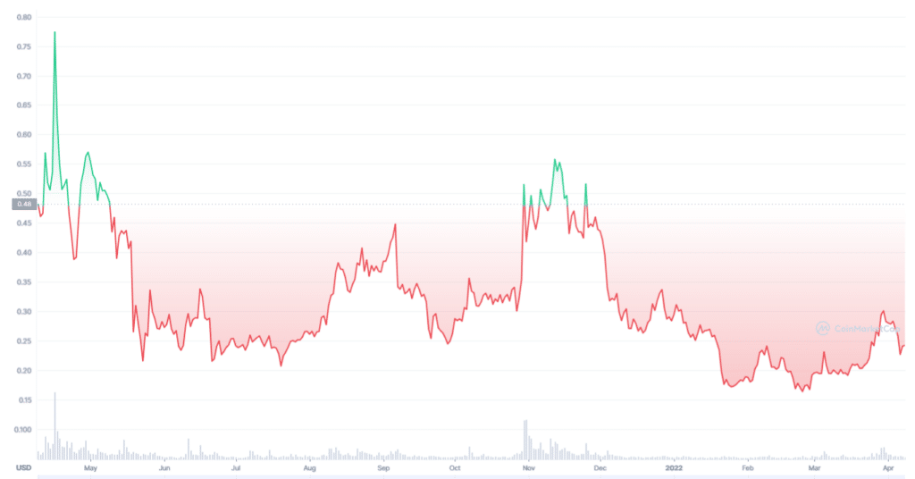 Chiliz 1Y chart