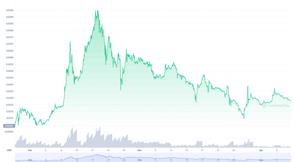 Lucky Block 1Y chart