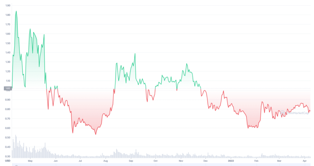 XRP 1Y chart