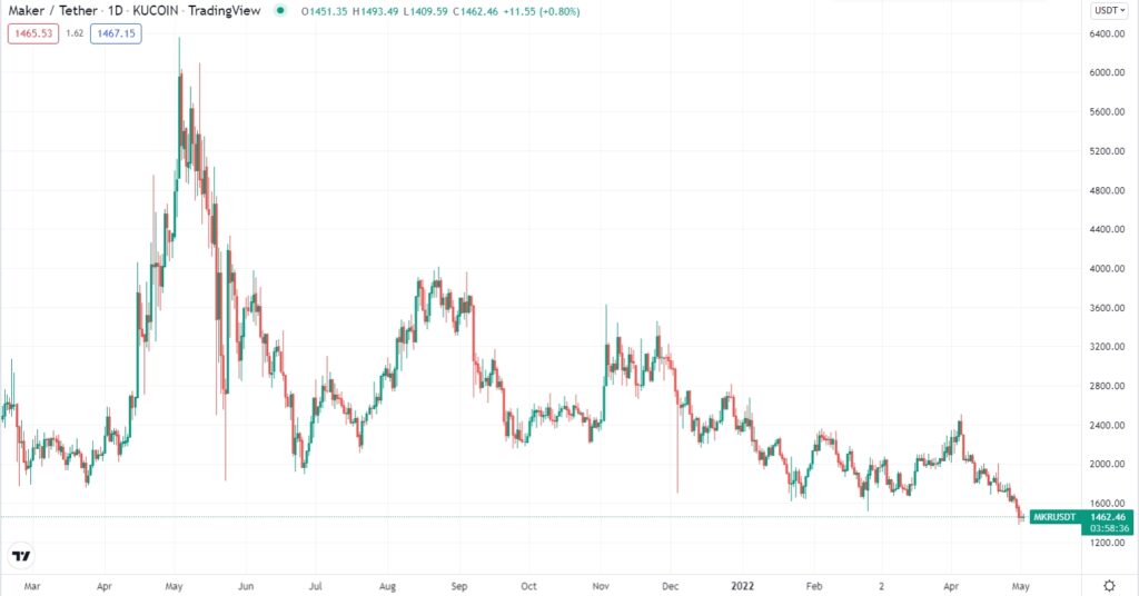 MKR/USDT price chart
