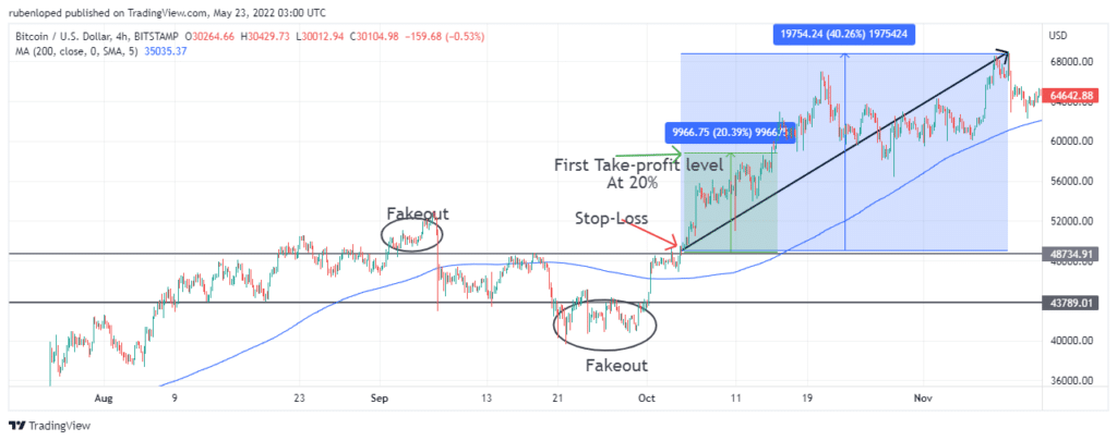 The breakout that took Bitcoin to its all-time high