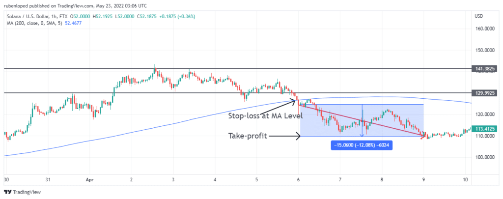 This Solana/USD trade made more than 10% profit in three days