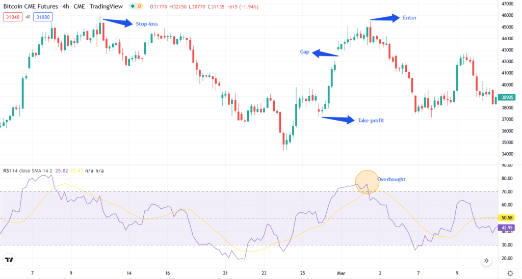 Crypto gap bearish trade setup