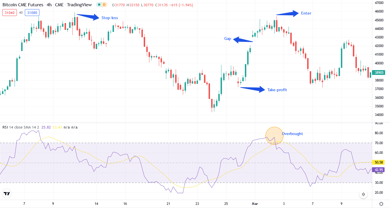 Crypto Gap Trading Strategy: How To Profit Fast? - Investgrail