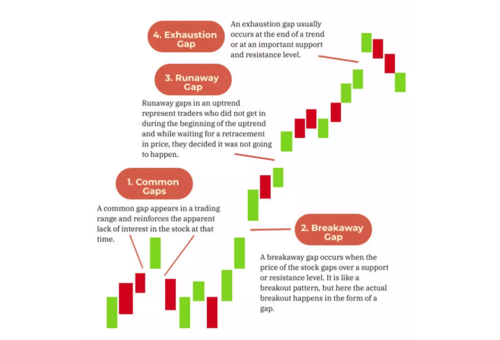 Types of gaps