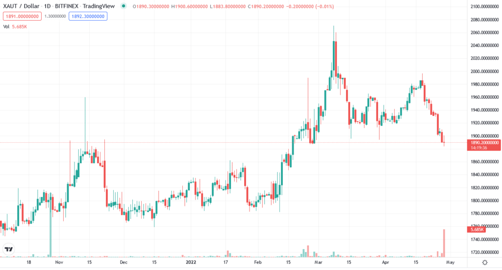 Tether gold chart