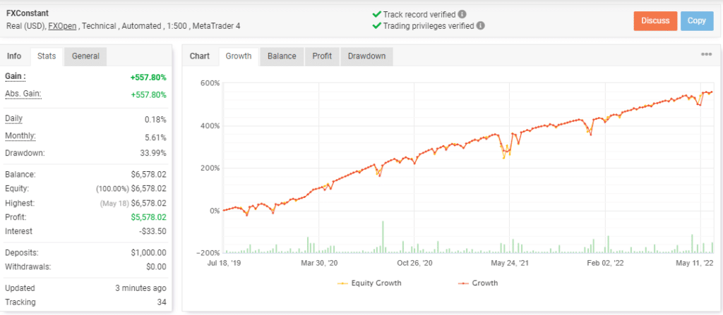 Growth curve of FXCONSTANT on the Myfxbook site