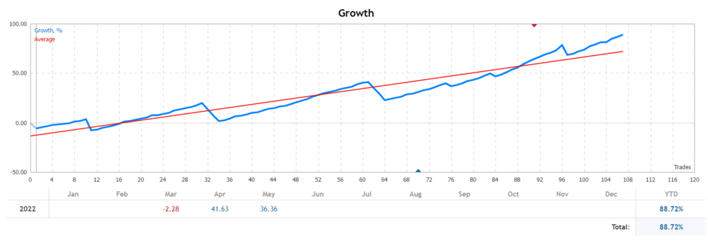 Gold Miner growth chart