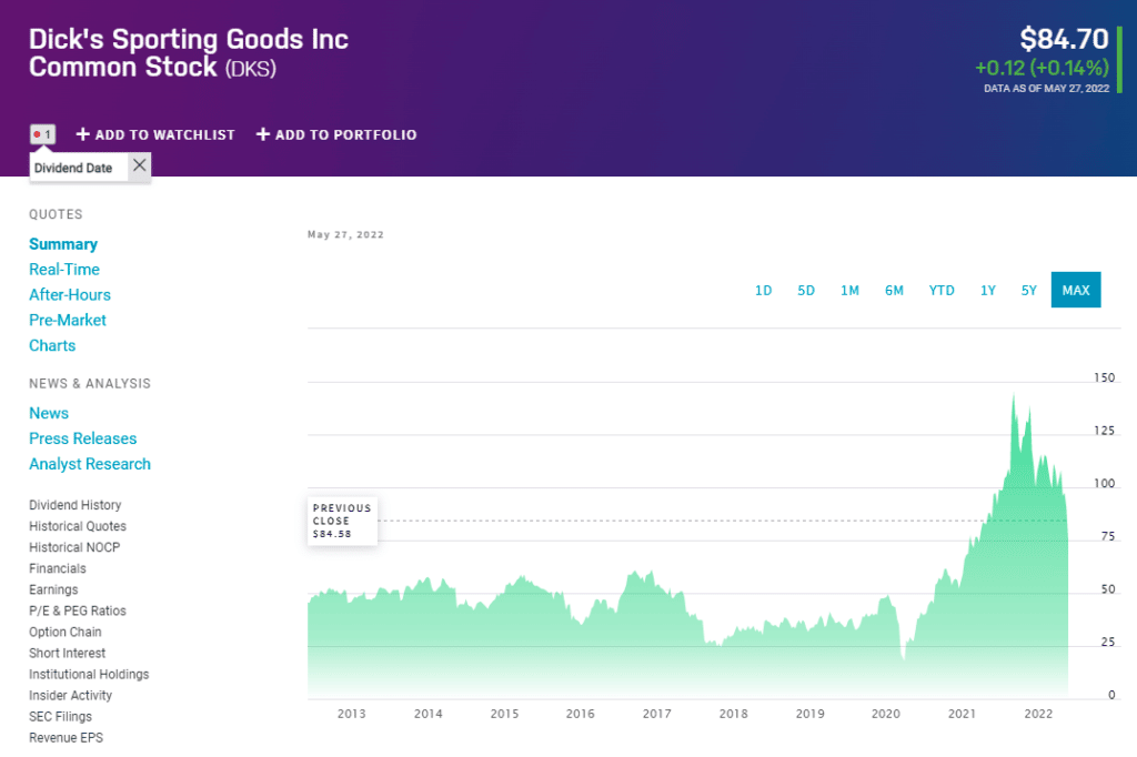 DKS price chart