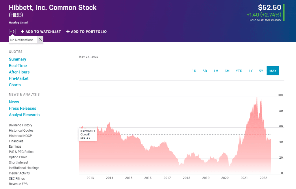 HIBB price chart