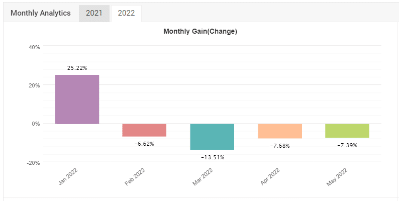 Monthly analytics chart on Myfxbook
