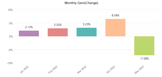 Monthly gains in 2022