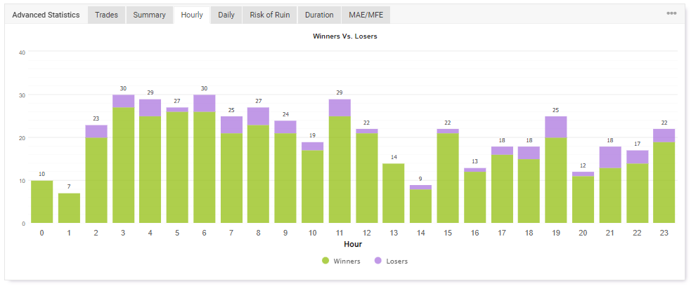 Hourly stats on Myfxbook