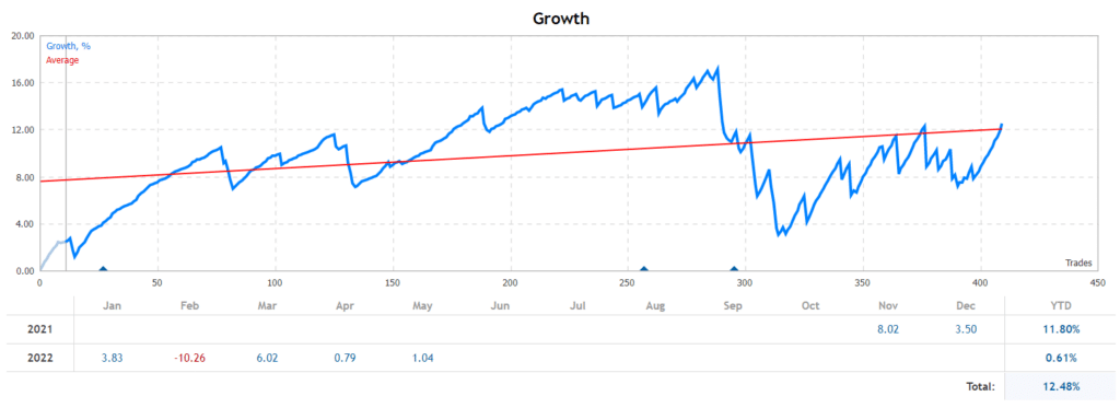 Ohlsen Trading growth chart