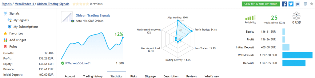 Ohlsen Trading trading results on MQL5