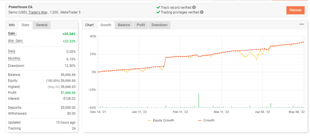 Growth curve of Powerhouse EA on the Myfxbook site