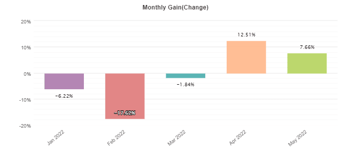 Promax Gold EA monthly profits