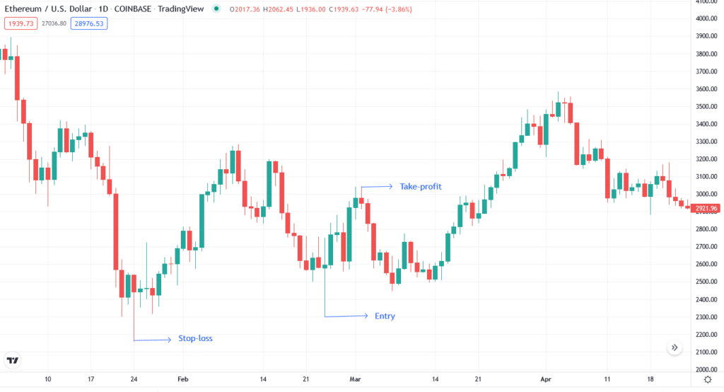 Bullish trade setup