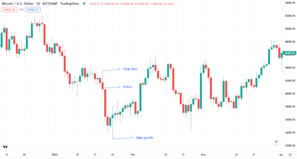 Bearish trade setup