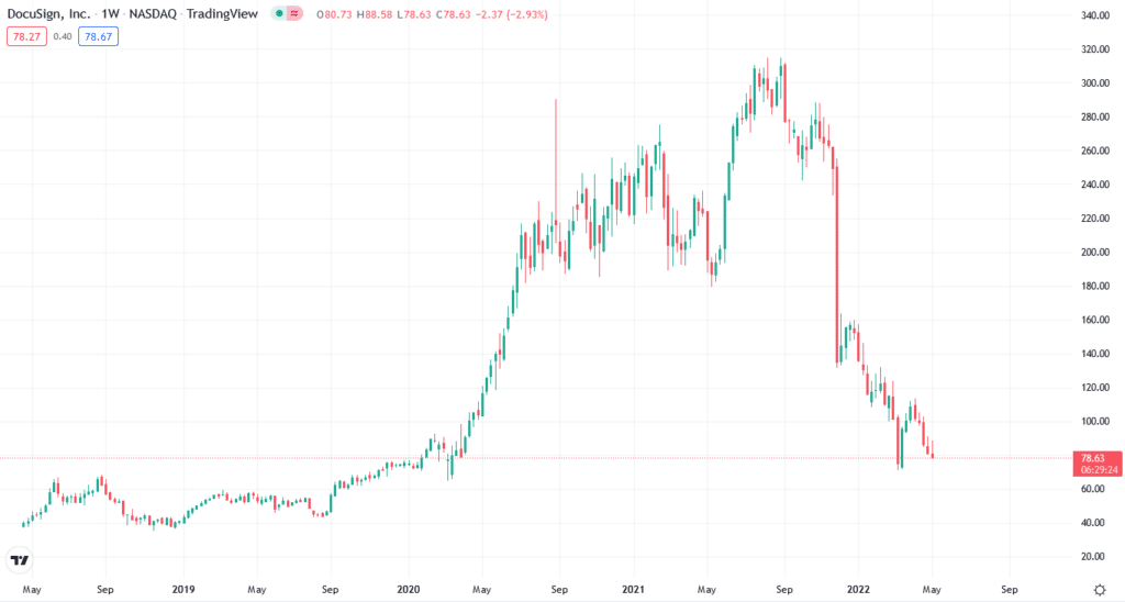 DOCU price chart