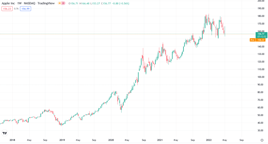 AXP price chart