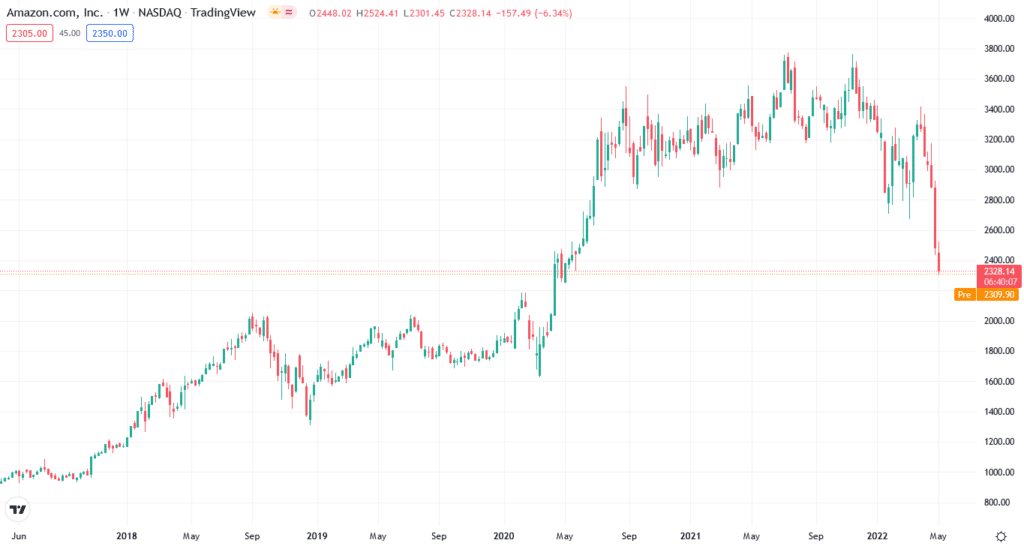 AMZN price chart