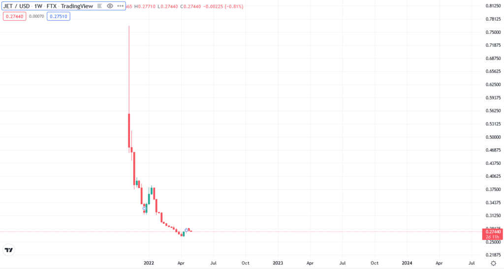 JET price chart