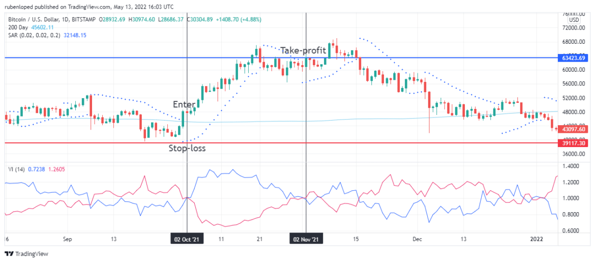 Vortex Indicator Crypto Strategy: How to Advantage? - InvestGrail