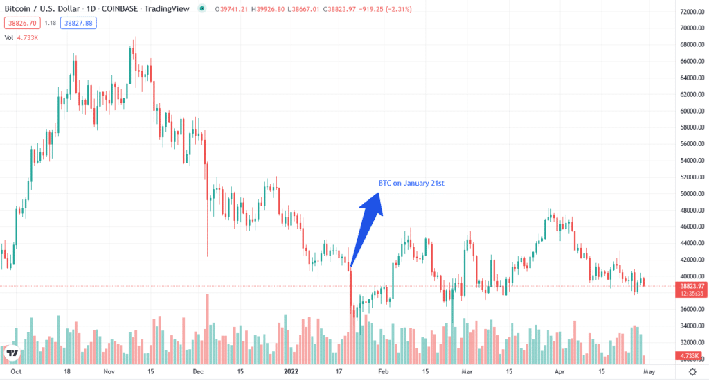 BTC on January 21