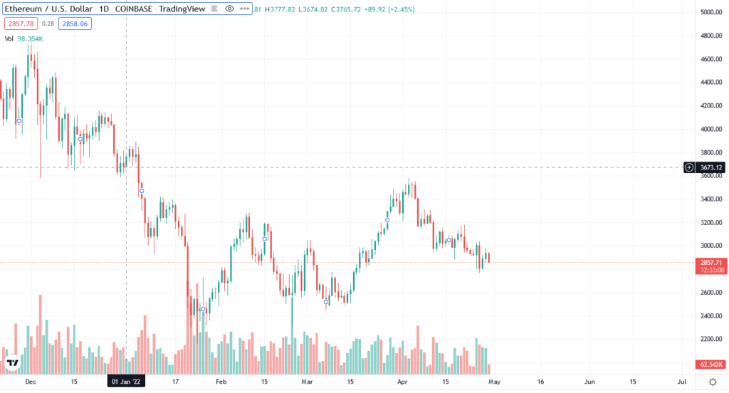 ETH prices since the start of the year