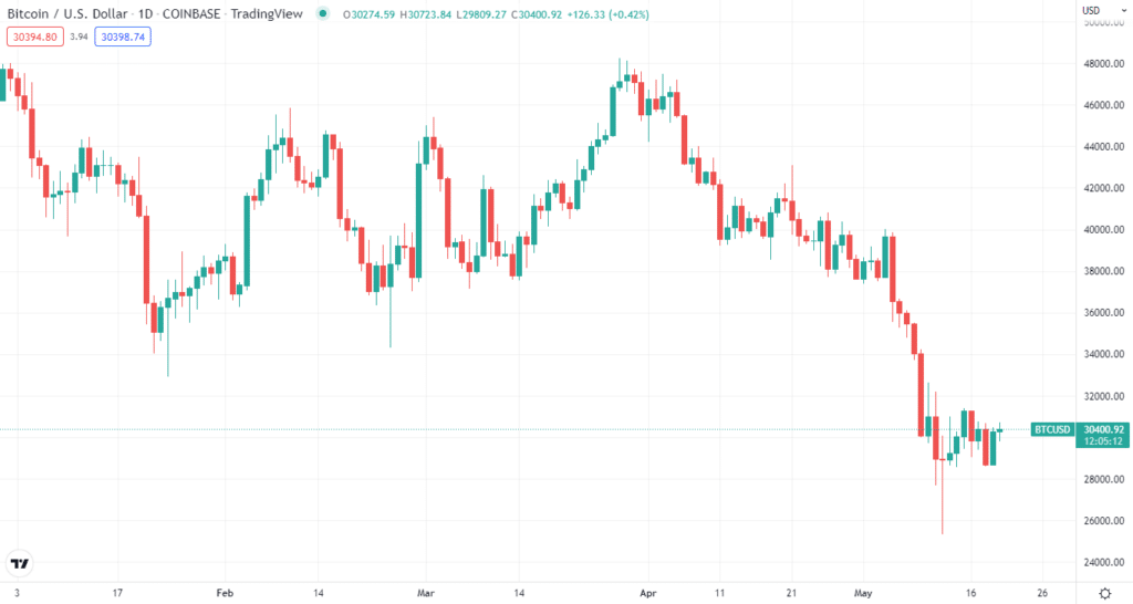 BTC price since the start of the year