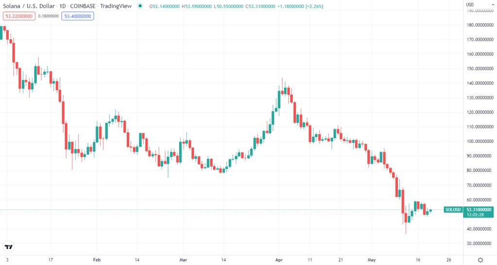 SOL price chart