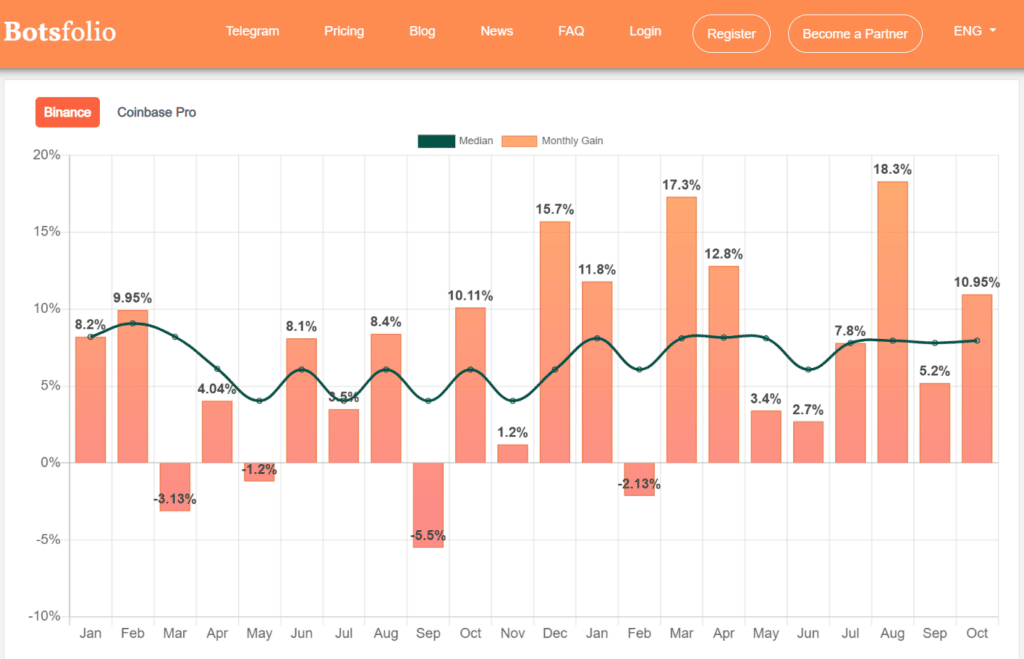 Botsfolio monthly gain chart.