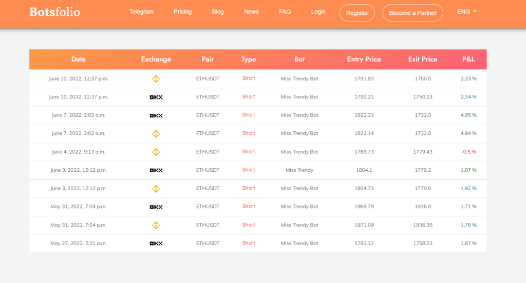 Botsfolio short trades performance.