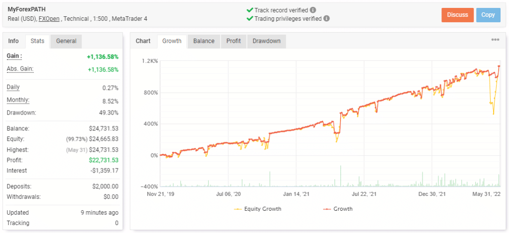 Live trading stats on Myfxbook